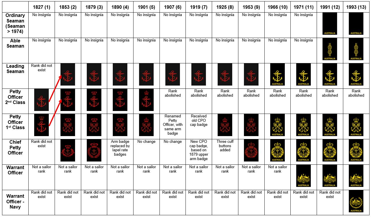 Navy Officer Ranks Chart