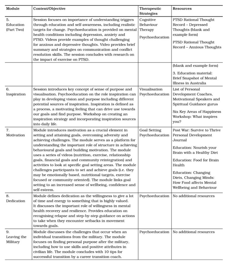 Evaluation of the Online, Peer Delivered ‘Post War: Survive to Thrive ...