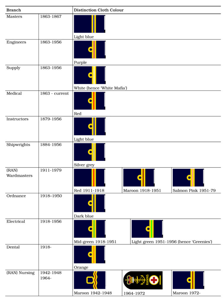 A History of Australian Navy Health Officer Uniforms and Ranks (Part ...