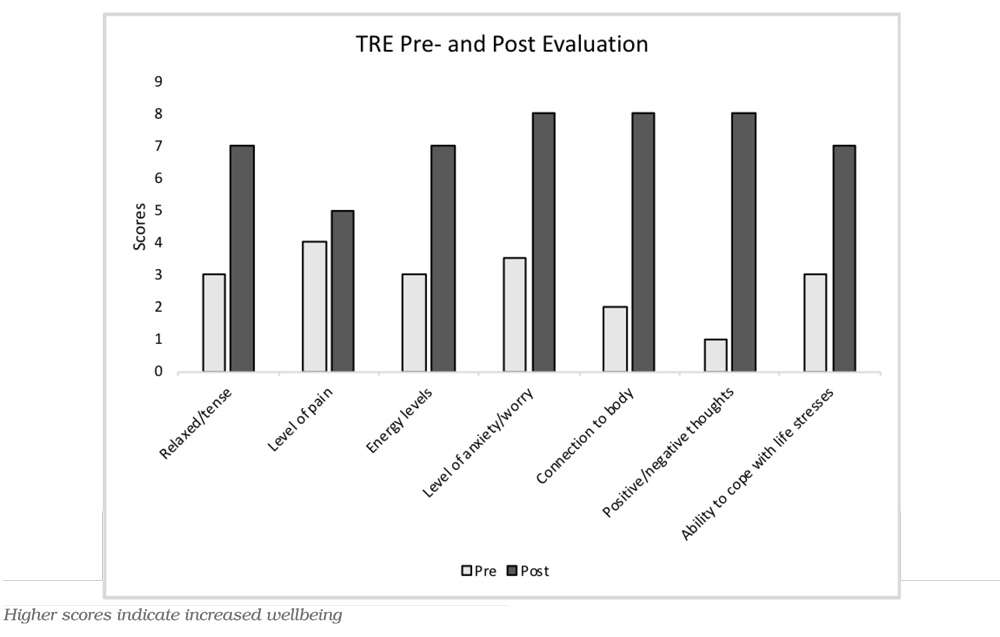 TRE-Intervention-Evaluation