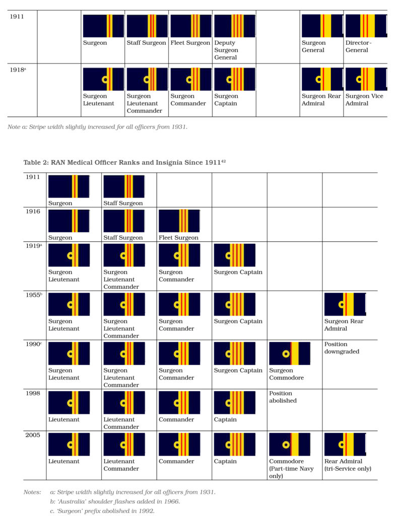 A History of Australian Navy Health Officer Uniforms and Ranks (Part ...