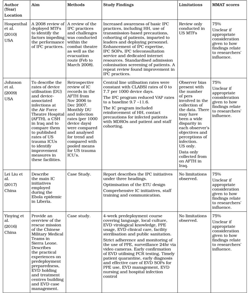 Infection Prevention and Control Practices in the Deployed Military ...