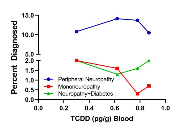 Agent Orange Reviewed Potential Role In Peripheral Neuropathy And 